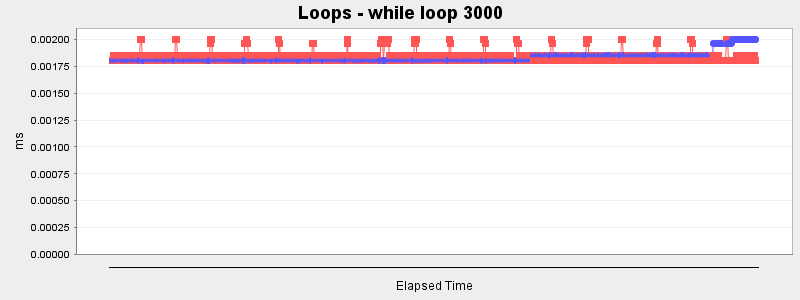 Loops - while loop 3000
